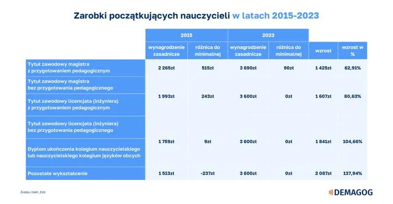 Ile naprawdę zarabia nauczyciel pracujący na pół etatu? Sprawdź!