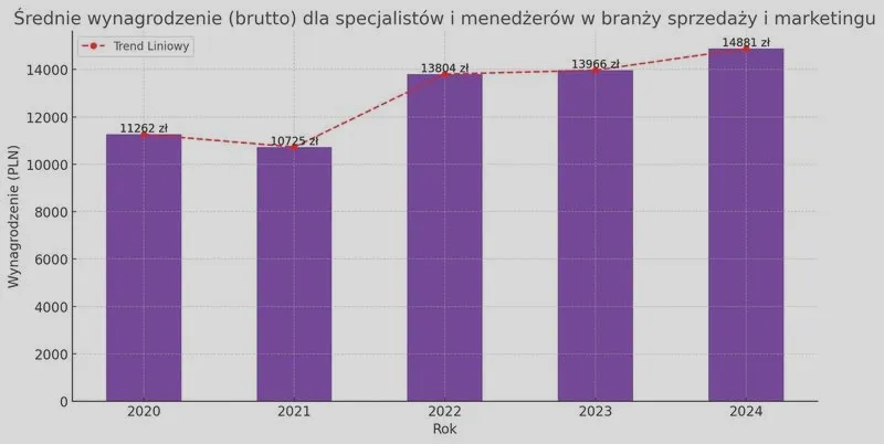 Ile zarabia dyrektor do spraw marketingu – tajemnice wynagrodzeń w branży reklamowej