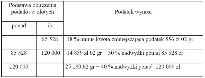 Jak obliczyć podatek dochodowy 32 w prosty sposób?