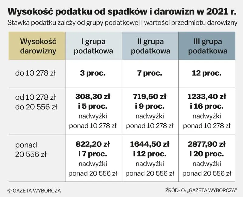 Jak obliczyć podatek od darowizny domu i ile wynosi w praktyce?