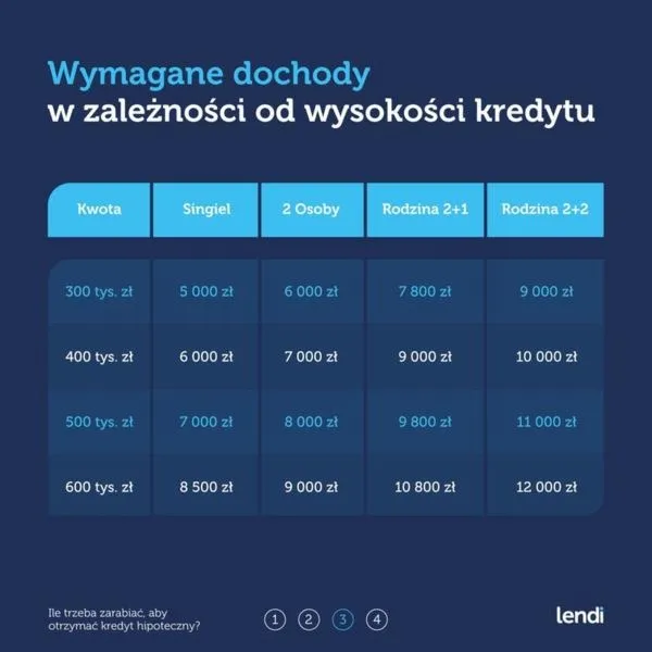 Jakie dokumenty są niezbędne do uzyskania kredytu pod hipotekę?