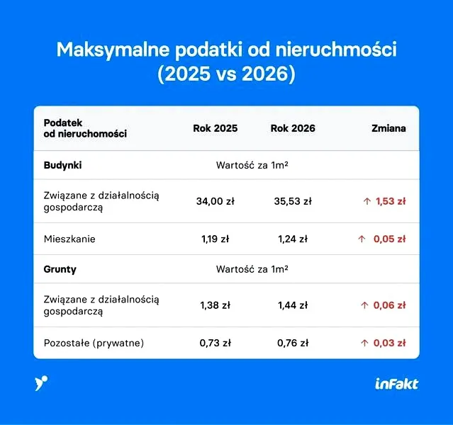 Jakie zmiany czekają na podatek od budynku gospodarczego w 2026 roku?