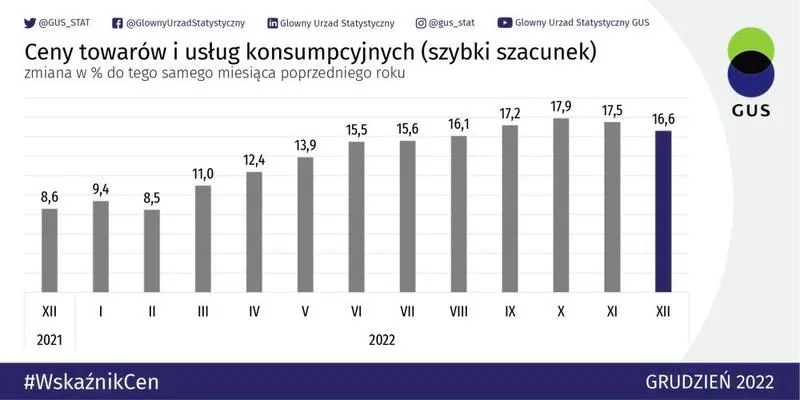 Prognozy dotyczące inflacji w Polsce 2026 według GUS – co nas czeka?