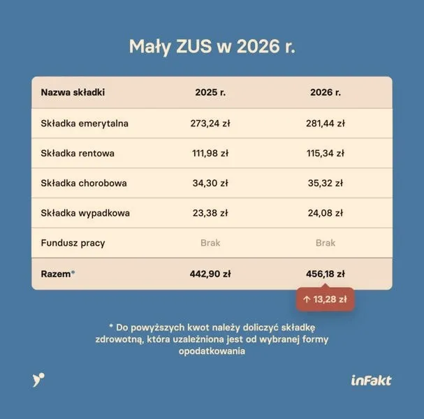 Składki na ubezpieczenie społeczne: jakie są i jak je obliczyć?