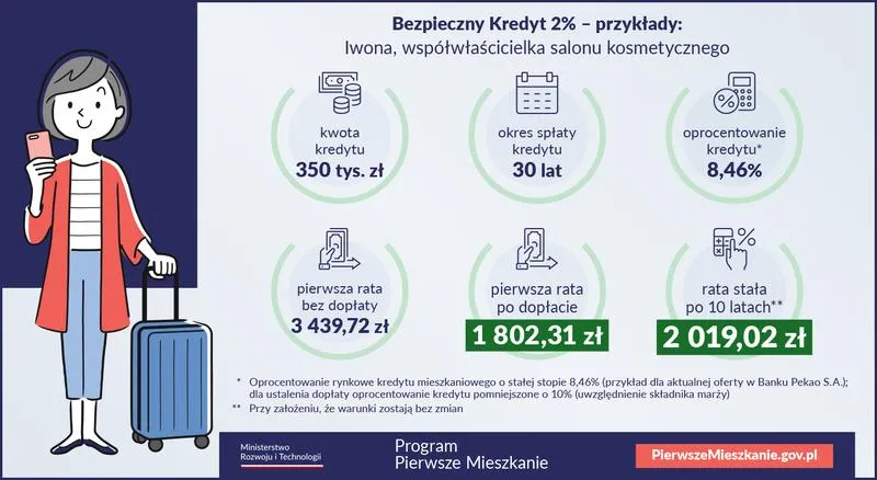 Bezpieczny Kredyt 2% dla pierwszego mieszkania