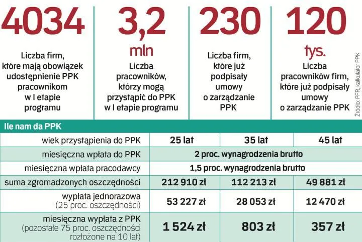 Jak wypłacić pieniądze z PPK bez rezygnacji z oszczędzania