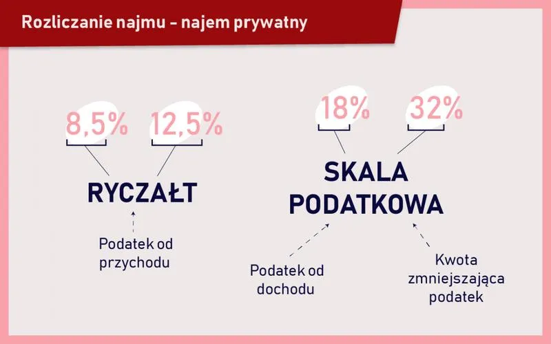 Podatek od wynajmu nieruchomości