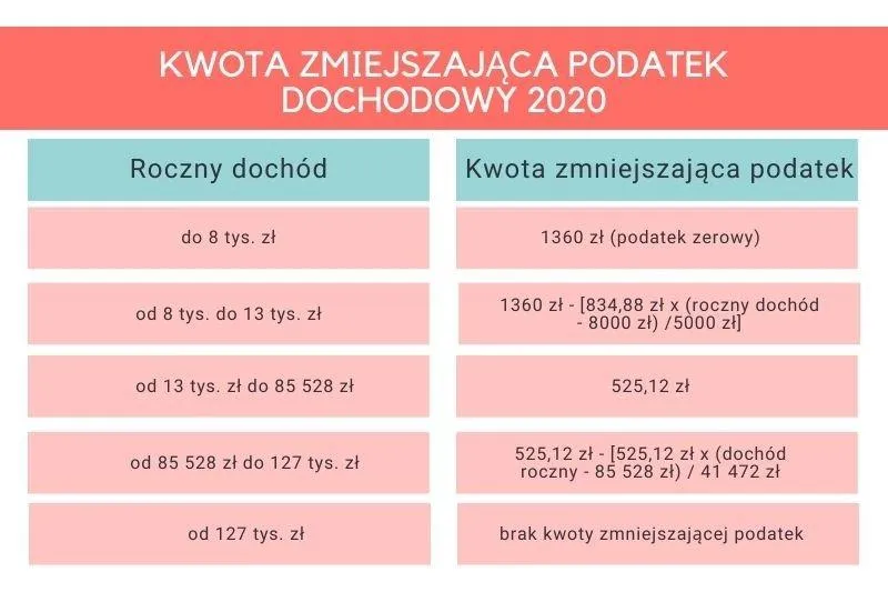 Progi podatkowe w Polsce