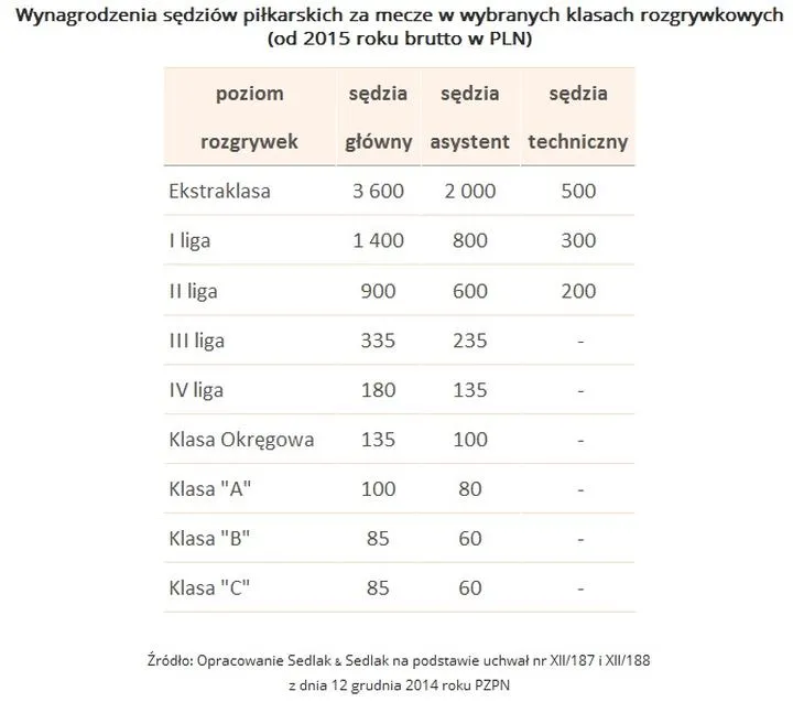 Różnice płac między sądami rejonowymi okręgowymi i apelacyjnymi
