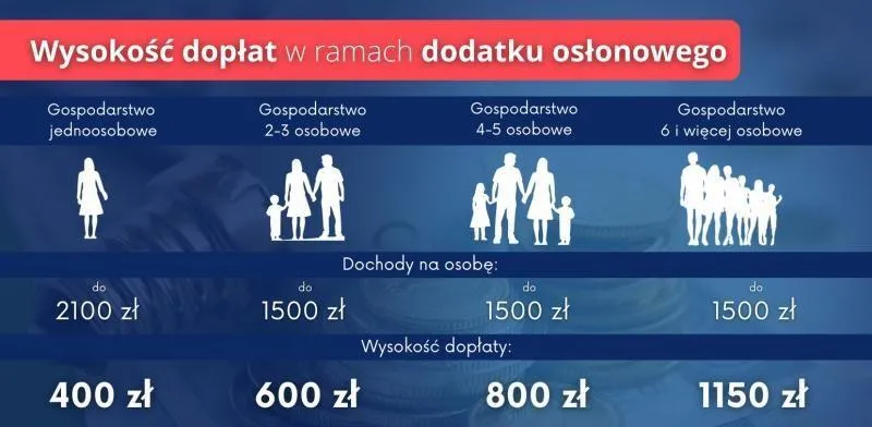 Terminy składania wniosków o dodatek osłonowy