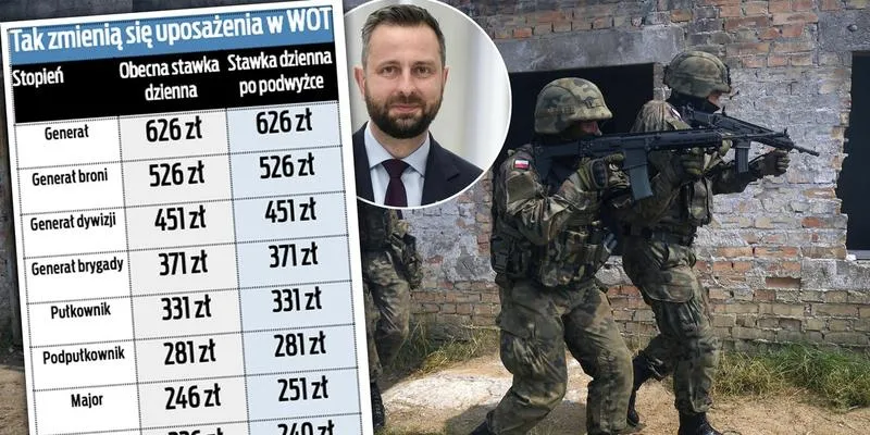 Wynagrodzenia w Wojskach Obrony Terytorialnej